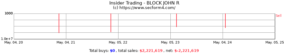 Insider Trading Transactions for BLOCK JOHN R