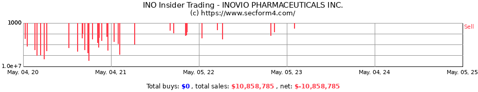 Insider Trading Transactions for INOVIO PHARMACEUTICALS INC.