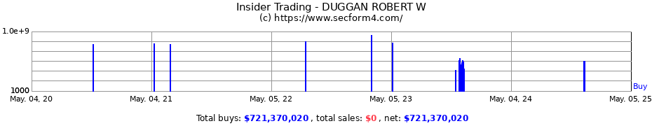 Insider Trading Transactions for DUGGAN ROBERT W