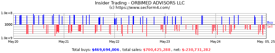 Insider Trading Transactions for ORBIMED ADVISORS LLC