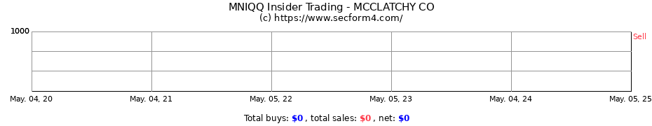 Insider Trading Transactions for MCCLATCHY CO