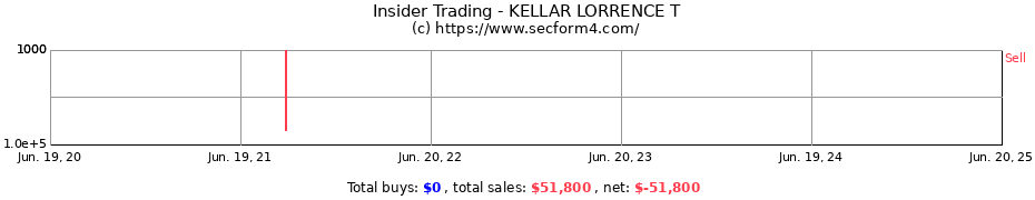 Insider Trading Transactions for KELLAR LORRENCE T