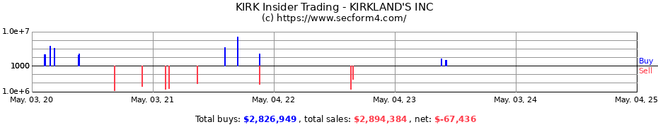 Insider Trading Transactions for KIRKLAND'S INC