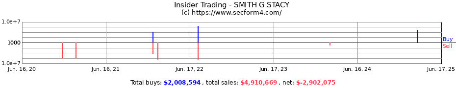 Insider Trading Transactions for SMITH G STACY
