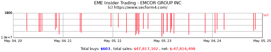 Insider Trading Transactions for EMCOR Group Inc.