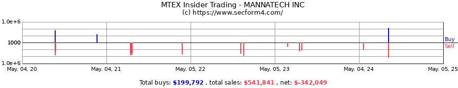 Insider Trading Transactions for MANNATECH INC