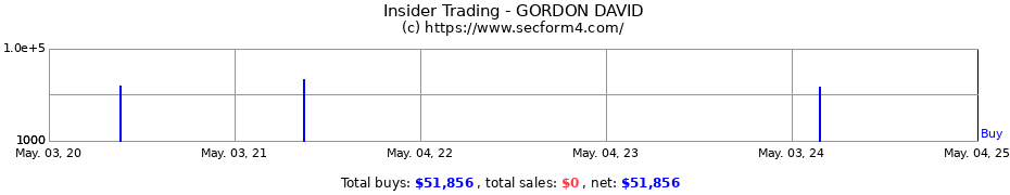 Insider Trading Transactions for GORDON DAVID