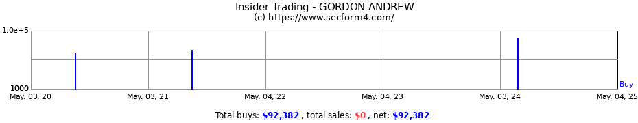 Insider Trading Transactions for GORDON ANDREW
