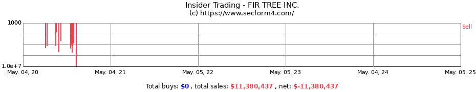 Insider Trading Transactions for Fir Tree Capital Management LP