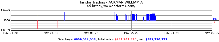 Insider Trading Transactions for ACKMAN WILLIAM A