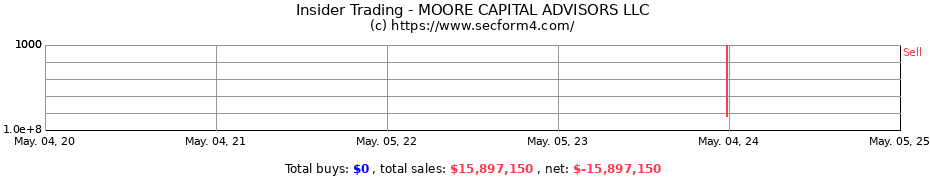 Insider Trading Transactions for MOORE CAPITAL ADVISORS LLC