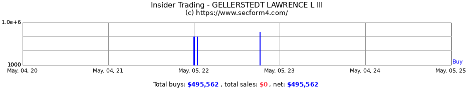 Insider Trading Transactions for GELLERSTEDT LAWRENCE L III