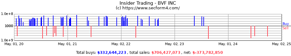 Insider Trading Transactions for BVF INC