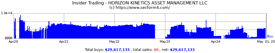 Insider Trading Transactions for HORIZON KINETICS ASSET MANAGEMENT LLC