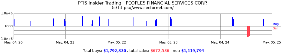 Insider Trading Transactions for PEOPLES FINANCIAL SERVICES CORP.