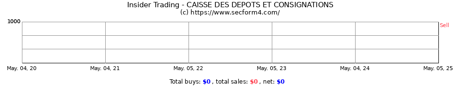 Insider Trading Transactions for CAISSE DES DEPOTS ET CONSIGNATIONS