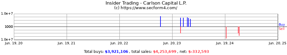 Insider Trading Transactions for Carlson Capital L.P.