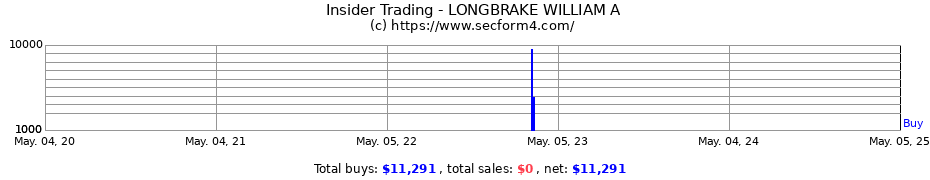 Insider Trading Transactions for LONGBRAKE WILLIAM A