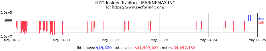 Insider Trading Transactions for MARINEMAX INC
