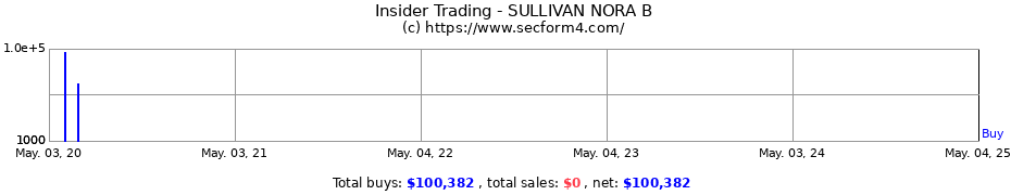 Insider Trading Transactions for SULLIVAN NORA B