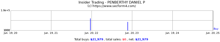 Insider Trading Transactions for PENBERTHY DANIEL P