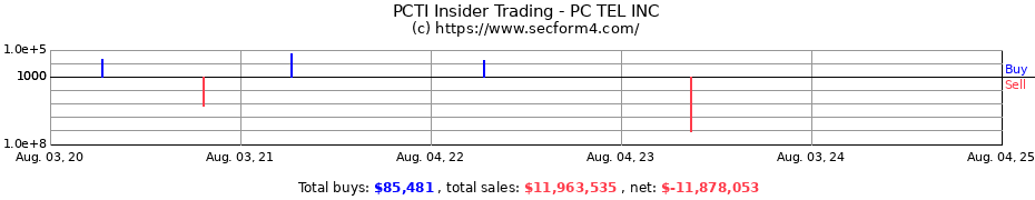 Insider Trading Transactions for PC TEL INC