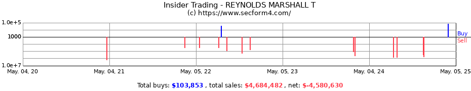 Insider Trading Transactions for REYNOLDS MARSHALL T