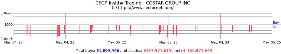 Insider Trading Transactions for COSTAR GROUP INC.