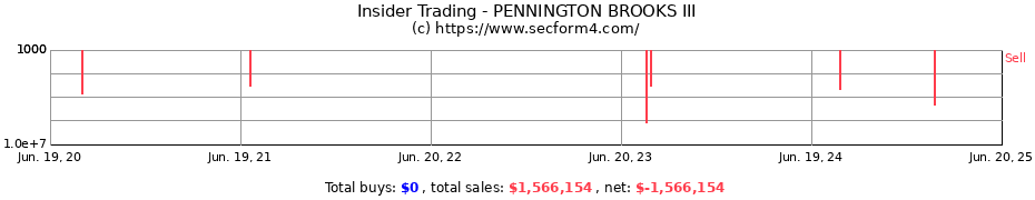 Insider Trading Transactions for PENNINGTON BROOKS III