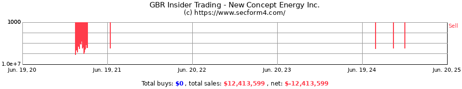 Insider Trading Transactions for New Concept Energy Inc.