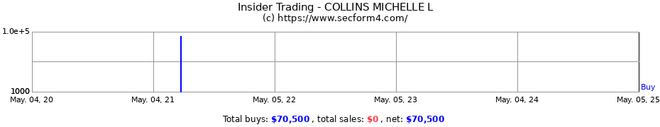 Insider Trading Transactions for COLLINS MICHELLE L