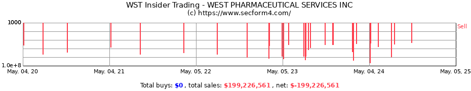 Insider Trading Transactions for WEST PHARMACEUTICAL SERVICES INC