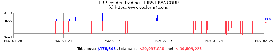 Insider Trading Transactions for FIRST BANCORP