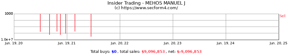 Insider Trading Transactions for MEHOS MANUEL J