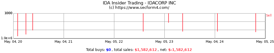 Insider Trading Transactions for IDACORP INC