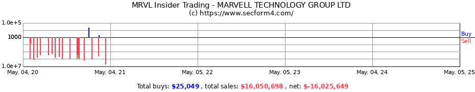 Insider Trading Transactions for MARVELL TECHNOLOGY GROUP LTD