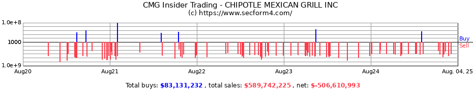 Insider Trading Transactions for CHIPOTLE MEXICAN GRILL INC