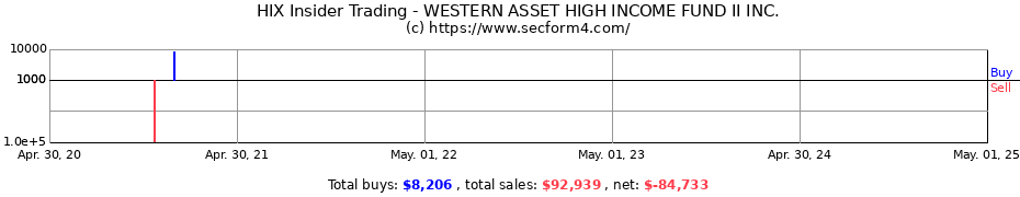 Insider Trading Transactions for WESTERN ASSET HIGH INCOME FUND II INC.