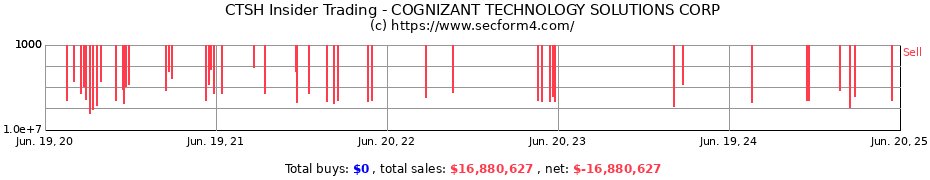 Insider Trading Transactions for COGNIZANT TECHNOLOGY SOLUTIONS CORP