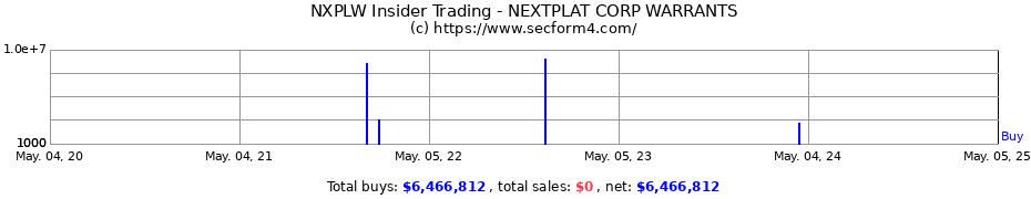 Insider Trading Transactions for NEXTPLAT CORP WARRANTS