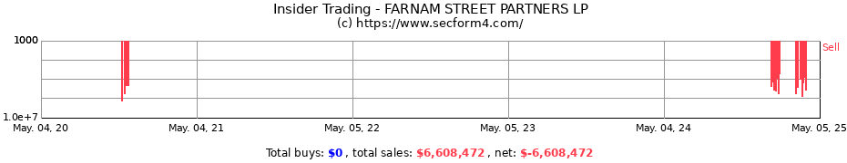 Insider Trading Transactions for FARNAM STREET PARTNERS LP
