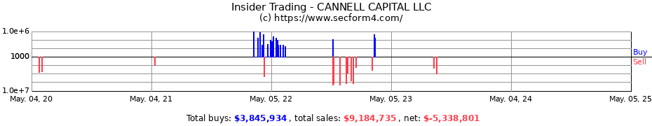 Insider Trading Transactions for CANNELL CAPITAL LLC