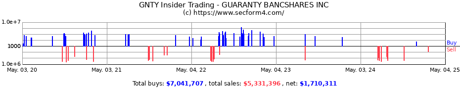 Insider Trading Transactions for GUARANTY BANCSHARES INC