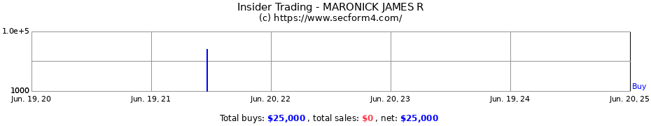 Insider Trading Transactions for MARONICK JAMES R