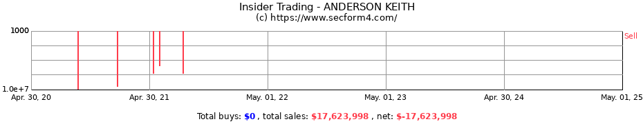 Insider Trading Transactions for ANDERSON KEITH