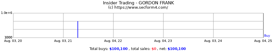 Insider Trading Transactions for GORDON FRANK