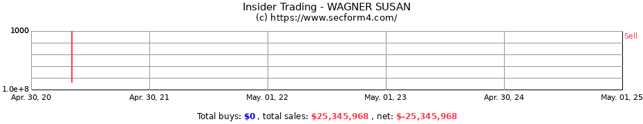 Insider Trading Transactions for WAGNER SUSAN