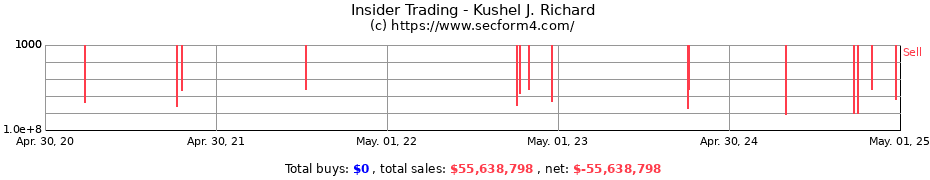 Insider Trading Transactions for Kushel J. Richard