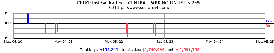Insider Trading Transactions for CENTRAL PARKING FIN TST 5.25%