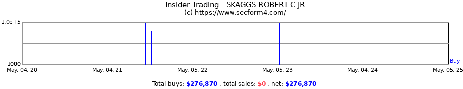 Insider Trading Transactions for SKAGGS ROBERT C JR